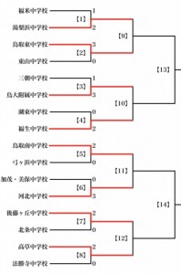 2023結果（1日目）