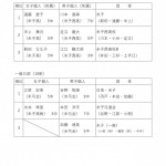 西部地区初射会　結果_page-0001